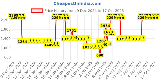ajio.com u.s. polo assn. Boys Printed Regular Fit Crew-Neck Sweatshirt u.s. polo assn. Price History Graph from 9 Dec 2024 to 17 Oct 2025