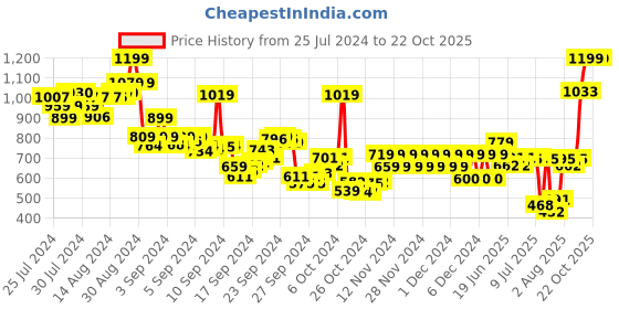 ajio.com pepe jeans Boys Printed Regular Fit Crew-Neck T-Shirt pepe jeans Price History Graph from 25 Jul 2024 to 22 Oct 2025