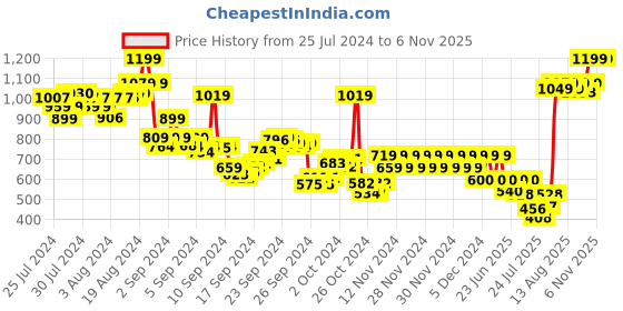ajio.com pepe jeans Boys Printed Regular Fit Crew-Neck T-Shirt pepe jeans Price History Graph from 25 Jul 2024 to 6 Nov 2025