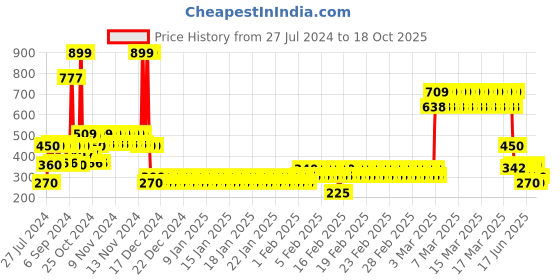 ajio.com lee cooper Boys Printed Regular Fit Crew-Neck T-Shirt lee cooper Price History Graph from 27 Jul 2024 to 18 Oct 2025