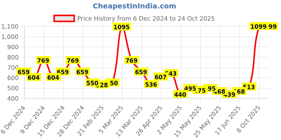 ajio.com u.s. polo assn. Boys Printed Regular Fit Crew-Neck T-Shirt u.s. polo assn. Price History Graph from 6 Dec 2024 to 23 Oct 2025