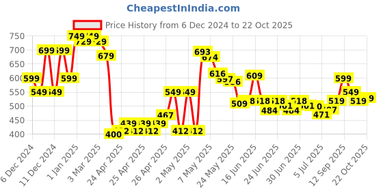 ajio.com u.s. polo assn. Boys Printed Regular Fit Crew-Neck T-Shirt u.s. polo assn. Price History Graph from 6 Dec 2024 to 22 Oct 2025