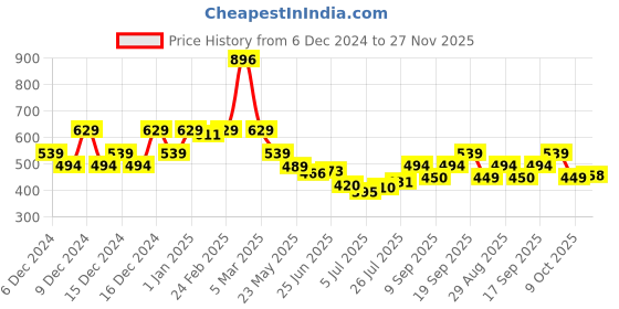 ajio.com u.s. polo assn. Boys Printed Regular Fit Crew-Neck T-Shirt u.s. polo assn. Price History Graph from 6 Dec 2024 to 27 Nov 2025