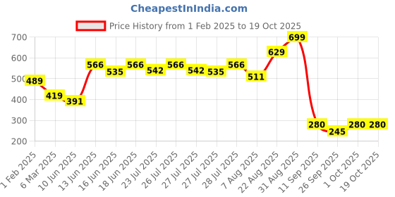 ajio.com performax Boys Printed Regular Fit Crew-Neck T-Shirt performax Price History Graph from 1 Feb 2025 to 18 Oct 2025