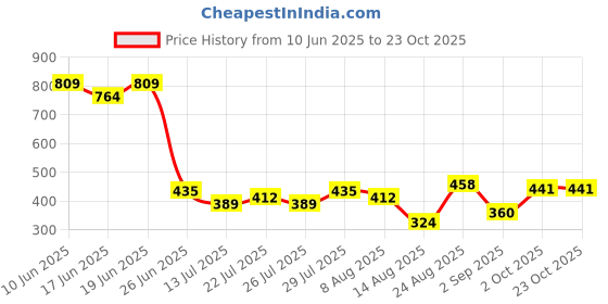 ajio.com lee cooper Boys Printed Regular Fit Crew-Neck T-Shirt lee cooper Price History Graph from 10 Jun 2025 to 22 Oct 2025