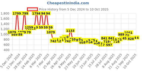 ajio.com u.s. polo assn. Boys Printed Regular Fit Flat-Front Shorts u.s. polo assn. Price History Graph from 5 Dec 2024 to 9 Oct 2025