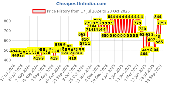 ajio.com ed-a-mamma Boys Printed Regular Fit Full-Sleeves Shirt ed-a-mamma Price History Graph from 17 Jul 2024 to 23 Oct 2025