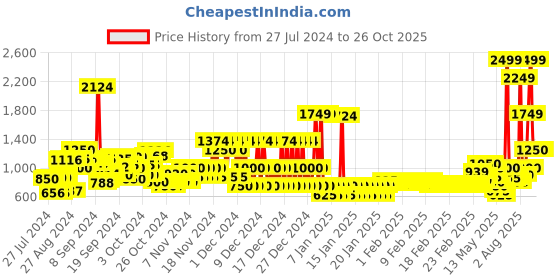 ajio.com pepe jeans Boys Printed Regular Fit Hoodie pepe jeans Price History Graph from 27 Jul 2024 to 25 Oct 2025
