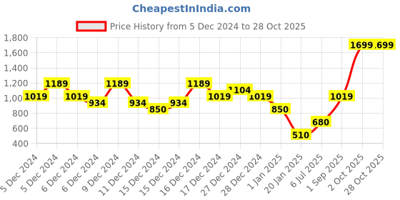 ajio.com u.s. polo assn. Boys Printed Regular Fit Hoodie u.s. polo assn. Price History Graph from 5 Dec 2024 to 28 Oct 2025