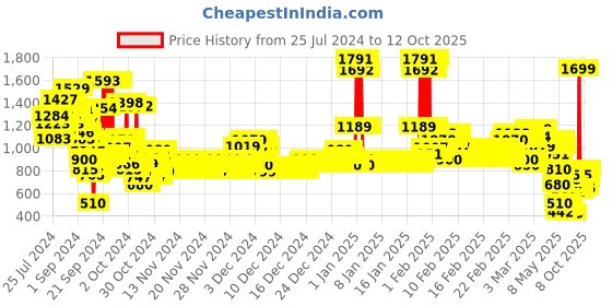 ajio.com u.s. polo assn. Boys Printed Regular Fit Joggers u.s. polo assn. Price History Graph from 25 Jul 2024 to 12 Oct 2025