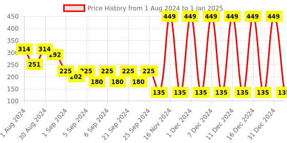 ajio.com playday Boys Printed Regular Fit Joggers playday Price History Graph from 1 Aug 2024 to 1 Jan 2025