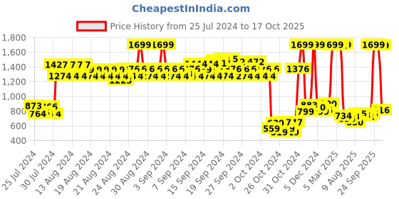 ajio.com u.s. polo assn. Boys Printed Regular Fit Joggers u.s. polo assn. Price History Graph from 25 Jul 2024 to 17 Oct 2025