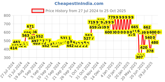 ajio.com ed-a-mamma Boys Printed Regular Fit Joggers ed-a-mamma Price History Graph from 27 Jul 2024 to 25 Oct 2025