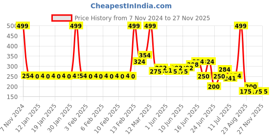 ajio.com kb team spirit Boys Printed Regular Fit Joggers kb team spirit Price History Graph from 7 Nov 2024 to 25 Nov 2025