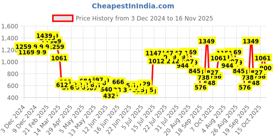 ajio.com united colors of benetton Boys Printed Regular Fit Joggers united colors of benetton Price History Graph from 3 Dec 2024 to 16 Nov 2025