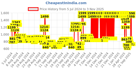 ajio.com u.s. polo assn. Boys Printed Regular Fit Polo T-Shirt u.s. polo assn. Price History Graph from 5 Jul 2024 to 2 Nov 2025