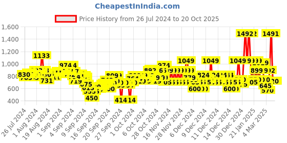 ajio.com u.s. polo assn. Boys Printed Regular Fit Polo T-Shirt u.s. polo assn. Price History Graph from 26 Jul 2024 to 20 Oct 2025