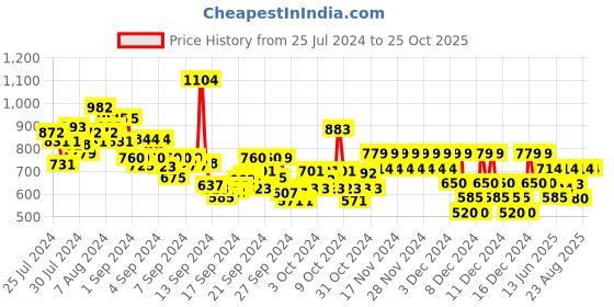 ajio.com pepe jeans Boys Printed Regular Fit Polo T-Shirt pepe jeans Price History Graph from 25 Jul 2024 to 25 Oct 2025