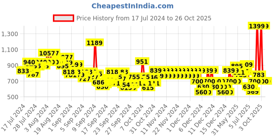 ajio.com pepe jeans Boys Printed Regular Fit Polo T-Shirt pepe jeans Price History Graph from 17 Jul 2024 to 25 Oct 2025