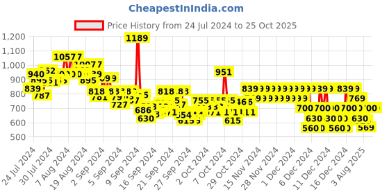 ajio.com pepe jeans Boys Printed Regular Fit Polo T-Shirt pepe jeans Price History Graph from 24 Jul 2024 to 25 Oct 2025