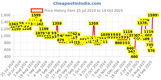 ajio.com pepe jeans Boys Printed Regular Fit Polo T-Shirt pepe jeans Price History Graph from 25 Jul 2024 to 14 Oct 2025