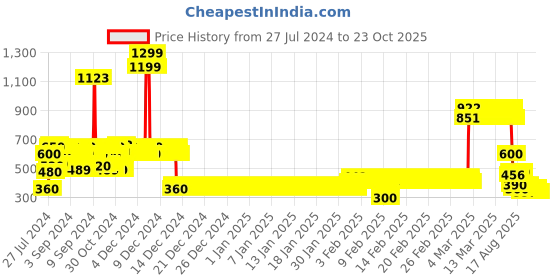 ajio.com lee cooper Boys Printed Regular Fit Polo T-Shirt lee cooper Price History Graph from 27 Jul 2024 to 23 Oct 2025