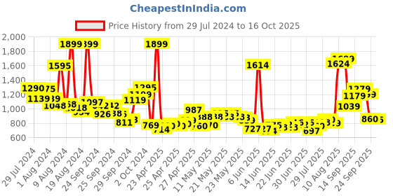 ajio.com u.s. polo assn. Boys Printed Regular Fit Polo T-Shirt u.s. polo assn. Price History Graph from 29 Jul 2024 to 16 Oct 2025