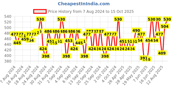 ajio.com li'l tomatoes Boys Printed Regular Fit Polo T-Shirt li'l tomatoes Price History Graph from 7 Aug 2024 to 15 Oct 2025