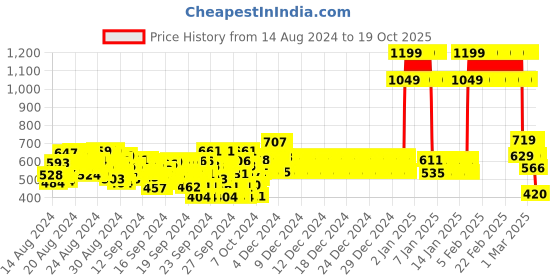 ajio.com status quo Boys Printed Regular Fit Polo T-Shirt status quo Price History Graph from 14 Aug 2024 to 19 Oct 2025