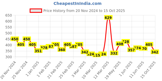 ajio.com miniklub Boys Printed Regular Fit Polo T-Shirt miniklub Price History Graph from 20 Nov 2024 to 15 Oct 2025
