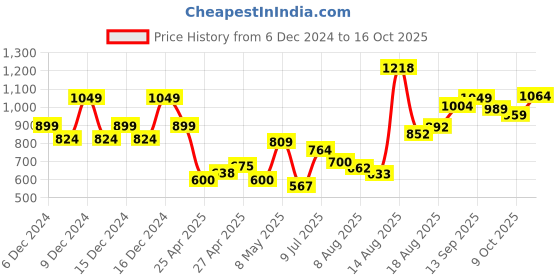 ajio.com u.s. polo assn. Boys Printed Regular Fit Polo T-Shirt u.s. polo assn. Price History Graph from 6 Dec 2024 to 16 Oct 2025