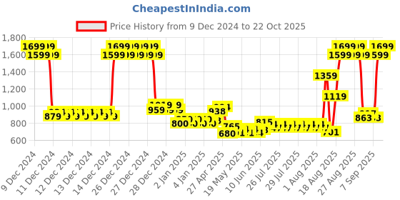 ajio.com u.s. polo assn. Boys Printed Regular Fit Polo T-Shirt u.s. polo assn. Price History Graph from 9 Dec 2024 to 22 Oct 2025