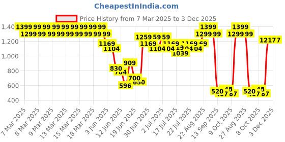 ajio.com lee cooper Boys Printed Regular Fit Polo T-Shirt lee cooper Price History Graph from 7 Mar 2025 to 3 Dec 2025
