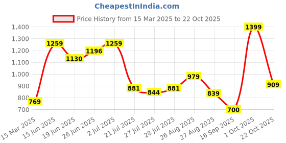 ajio.com pepe jeans Boys Printed Regular Fit Polo T-Shirt pepe jeans Price History Graph from 15 Mar 2025 to 22 Oct 2025
