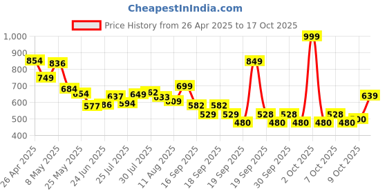 ajio.com u.s. polo assn. Boys Printed Regular Fit Polo T-Shirt u.s. polo assn. Price History Graph from 26 Apr 2025 to 17 Oct 2025