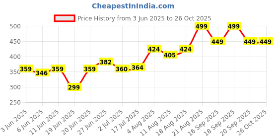 ajio.com pantaloons junior Boys Printed Regular Fit Polo T-Shirt pantaloons junior Price History Graph from 3 Jun 2025 to 26 Oct 2025