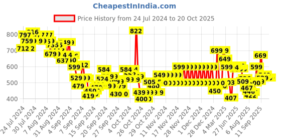 ajio.com u.s. polo assn. Boys Printed Regular Fit Round-Neck T-Shirt u.s. polo assn. Price History Graph from 24 Jul 2024 to 20 Oct 2025
