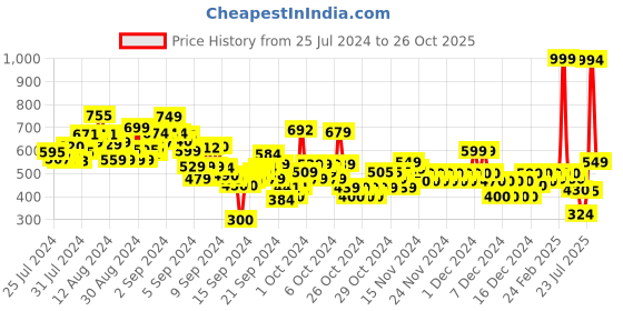 ajio.com u.s. polo assn. Boys Printed Regular Fit Round-Neck T-Shirt u.s. polo assn. Price History Graph from 25 Jul 2024 to 26 Oct 2025