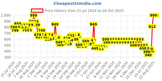 ajio.com pepe jeans Boys Printed Regular Fit Round-Neck T-Shirt pepe jeans Price History Graph from 25 Jul 2024 to 25 Oct 2025