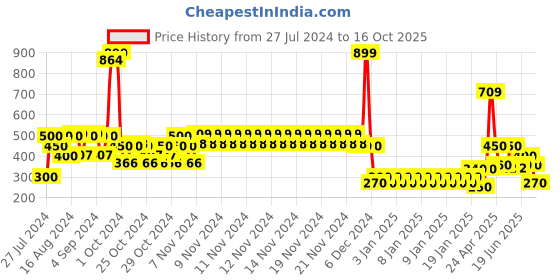 ajio.com lee cooper Boys Printed Regular Fit Round-Neck T-Shirt lee cooper Price History Graph from 27 Jul 2024 to 16 Oct 2025