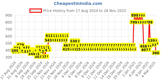 ajio.com status quo Boys Printed Regular Fit Round-Neck T-Shirt status quo Price History Graph from 17 Aug 2024 to 28 Nov 2025