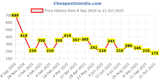 ajio.com wotnot by azorte Boys Printed Regular Fit Round-Neck T-Shirt wotnot by azorte Price History Graph from 8 Sep 2024 to 21 Oct 2025
