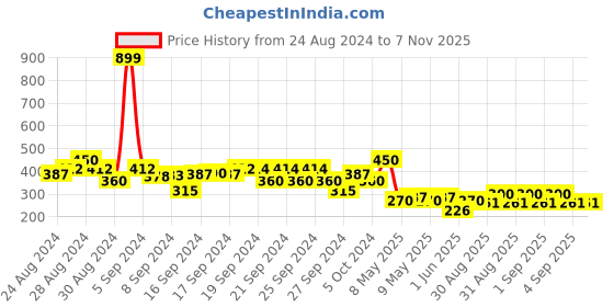 ajio.com wear your mind Boys Printed Regular Fit Round-Neck T-Shirt wear your mind Price History Graph from 24 Aug 2024 to 6 Nov 2025