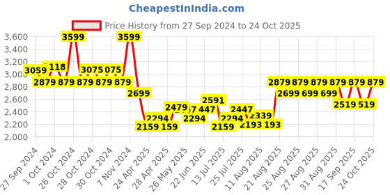 ajio.com adidas kids Boys Printed Regular Fit Round-Neck T-Shirt adidas kids Price History Graph from 27 Sep 2024 to 24 Oct 2025
