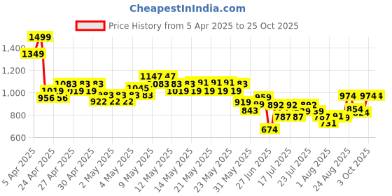 ajio.com united colors of benetton Boys Printed Regular Fit Round-Neck T-Shirt united colors of benetton Price History Graph from 5 Apr 2025 to 24 Oct 2025