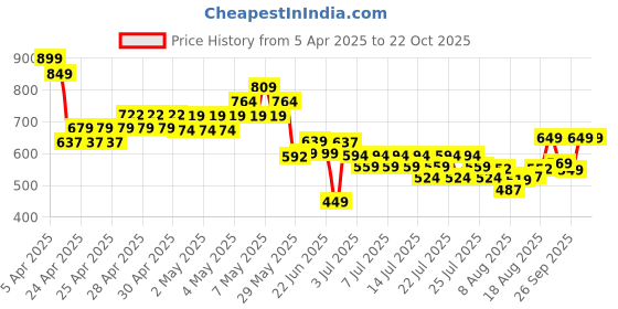 ajio.com united colors of benetton Boys Printed Regular Fit Round-Neck T-Shirt united colors of benetton Price History Graph from 5 Apr 2025 to 21 Oct 2025