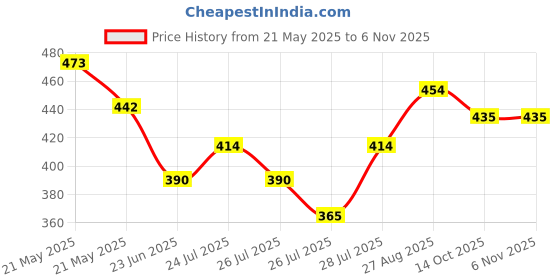 ajio.com fame forever by lifestyle Boys Printed Regular Fit Round-Neck T-Shirt fame forever by lifestyle Price History Graph from 21 May 2025 to 5 Nov 2025
