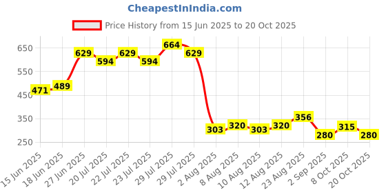 ajio.com lee cooper Boys Printed Regular Fit Round-Neck T-Shirt lee cooper Price History Graph from 15 Jun 2025 to 20 Oct 2025