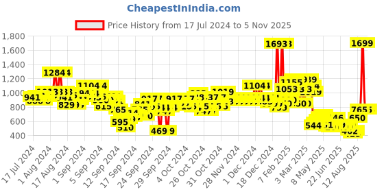 ajio.com u.s. polo assn. Boys Printed Regular Fit Shirt u.s. polo assn. Price History Graph from 17 Jul 2024 to 2 Nov 2025