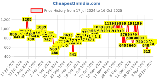 ajio.com u.s. polo assn. Boys Printed Regular Fit Shirt u.s. polo assn. Price History Graph from 17 Jul 2024 to 16 Oct 2025